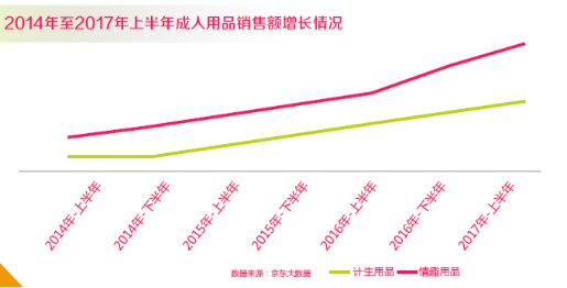 七夕引爆京东成人用品市场 在京东卖成人用品赚钱吗