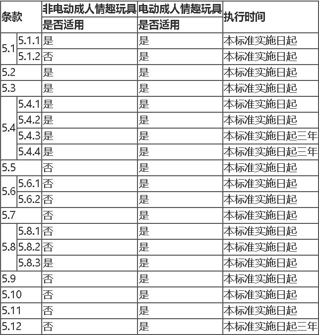 《天猫成人情趣玩具产品技术规范》