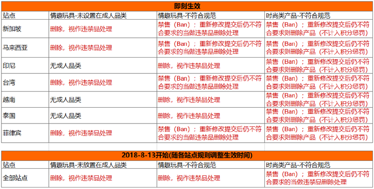 跨境电商平台虾皮Shopee最新发布成人类商品上传规则及惩罚措施