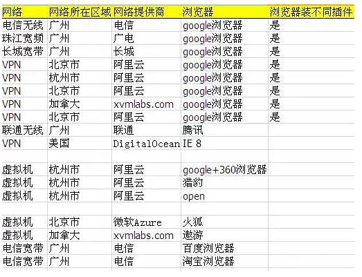 大卖家多账号亚马逊防关联秘诀