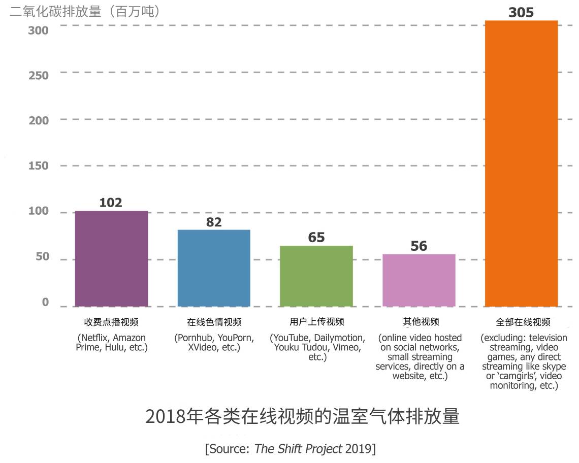 别看小电影啦！专家称成人视频加剧了全球变暖