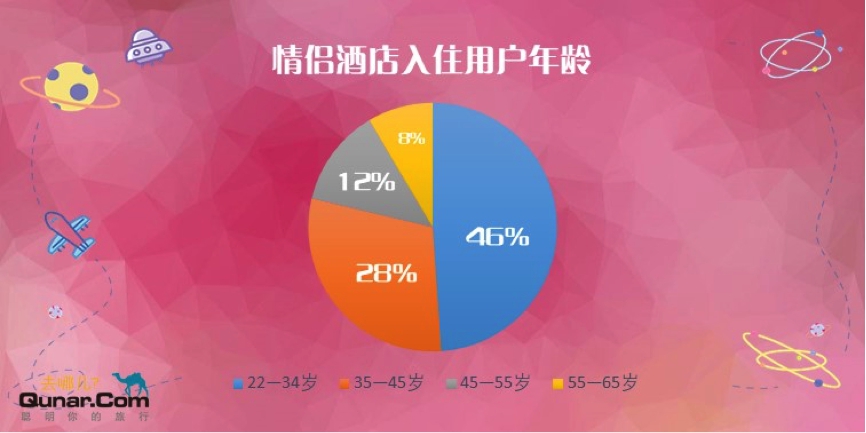 七夕节情侣酒店火热，中老年用户占了8%