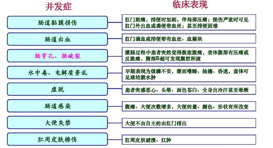 灌肠的并发症