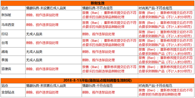 跨境电商平台Shopee性用品类货品上架规则及惩罚措施