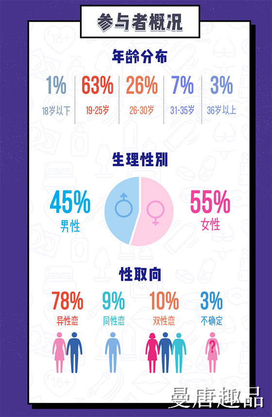 问卷参与者概况