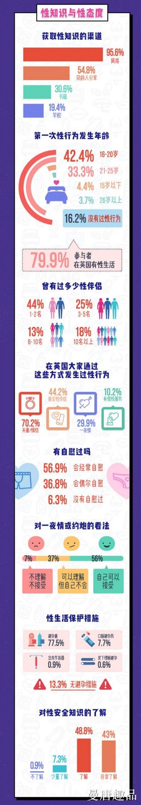 性知识与性态度