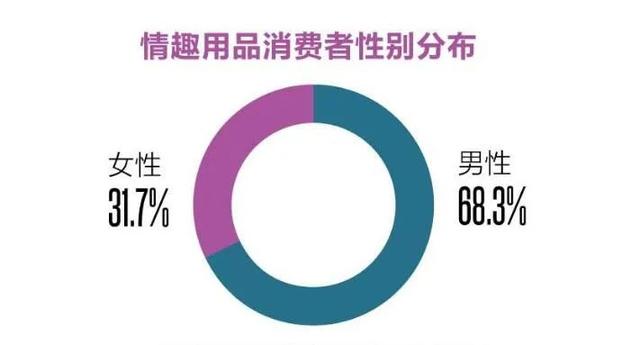 市场→销量，销量→利润，成人用品取决于他/她们