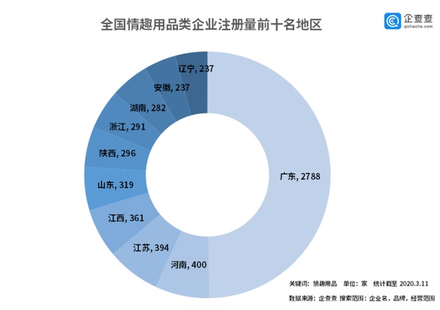 情趣用品企业分布