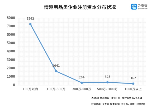 情趣用品企业分布